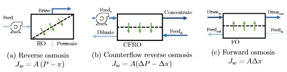 RO CouterFlow Reverse Osmosis, Forward Osmosis Diagram