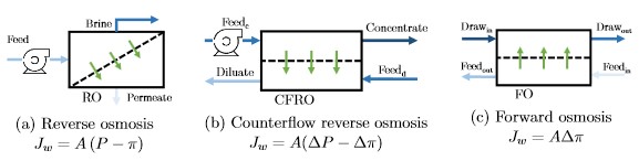 RO CounterFlow Reverse Osmosis, Forward Osmosis Diagram