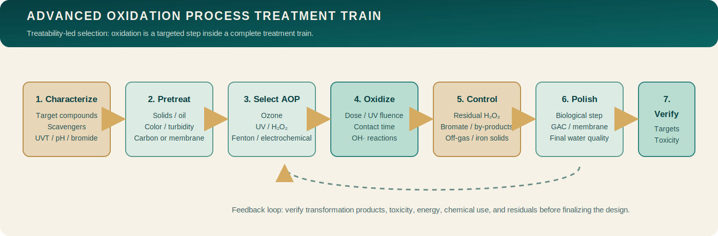 Advanced oxidation process treatment train showing pretreatment, contaminant-specific oxidant selection, oxidation contact, residual control, polishing, and monitoring.