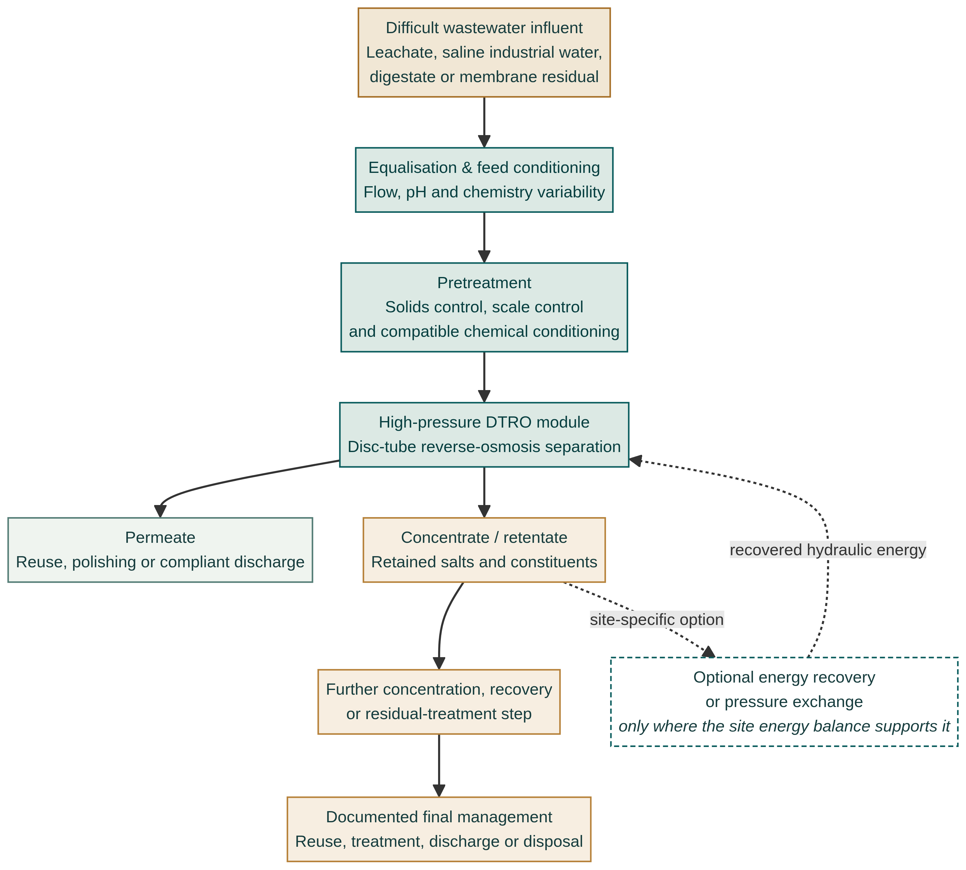 DTRO process flow from difficult wastewater influent through equalisation, pretreatment, high-pressure disc-tube reverse osmosis, permeate, concentrate, optional energy recovery, further concentration, and final management.