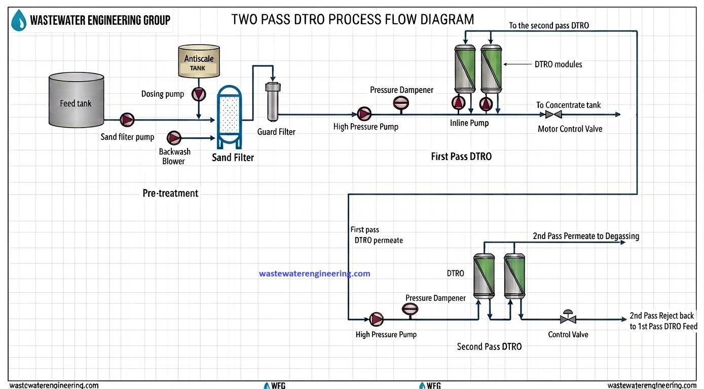 Two Pass DTRO Process Flow Diagram showing feed tank, sand filter, first pass DTRO modules with permeate and concentrate routing, and second pass DTRO modules with degassing and recirculation.