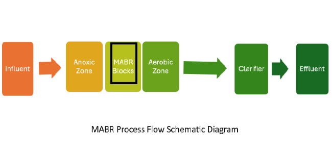 MABR Process Flow Diagram