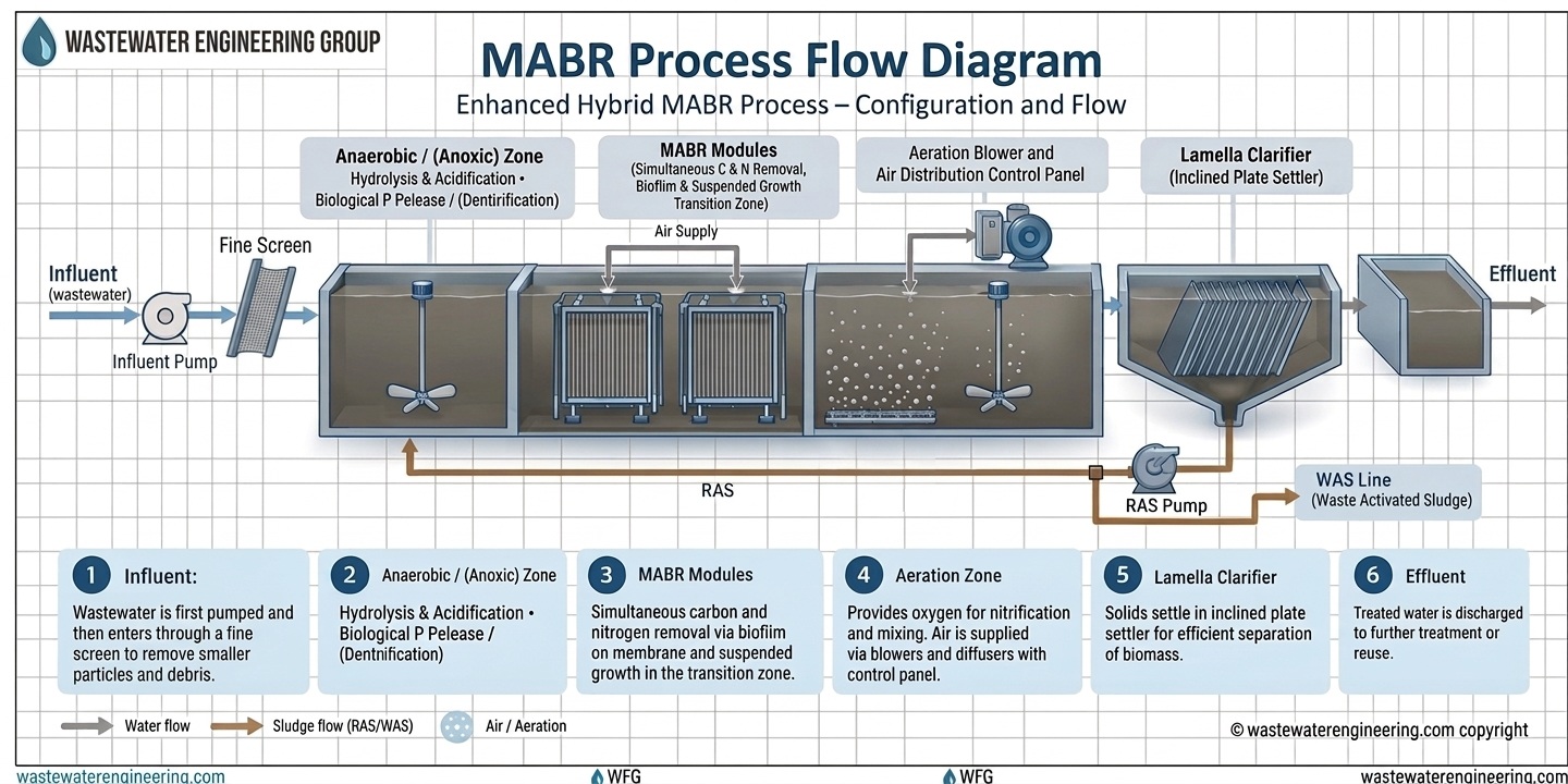 Illustrated MABR process flow showing anaerobic or anoxic treatment, MABR modules, aeration, lamella clarification, return sludge, and effluent.