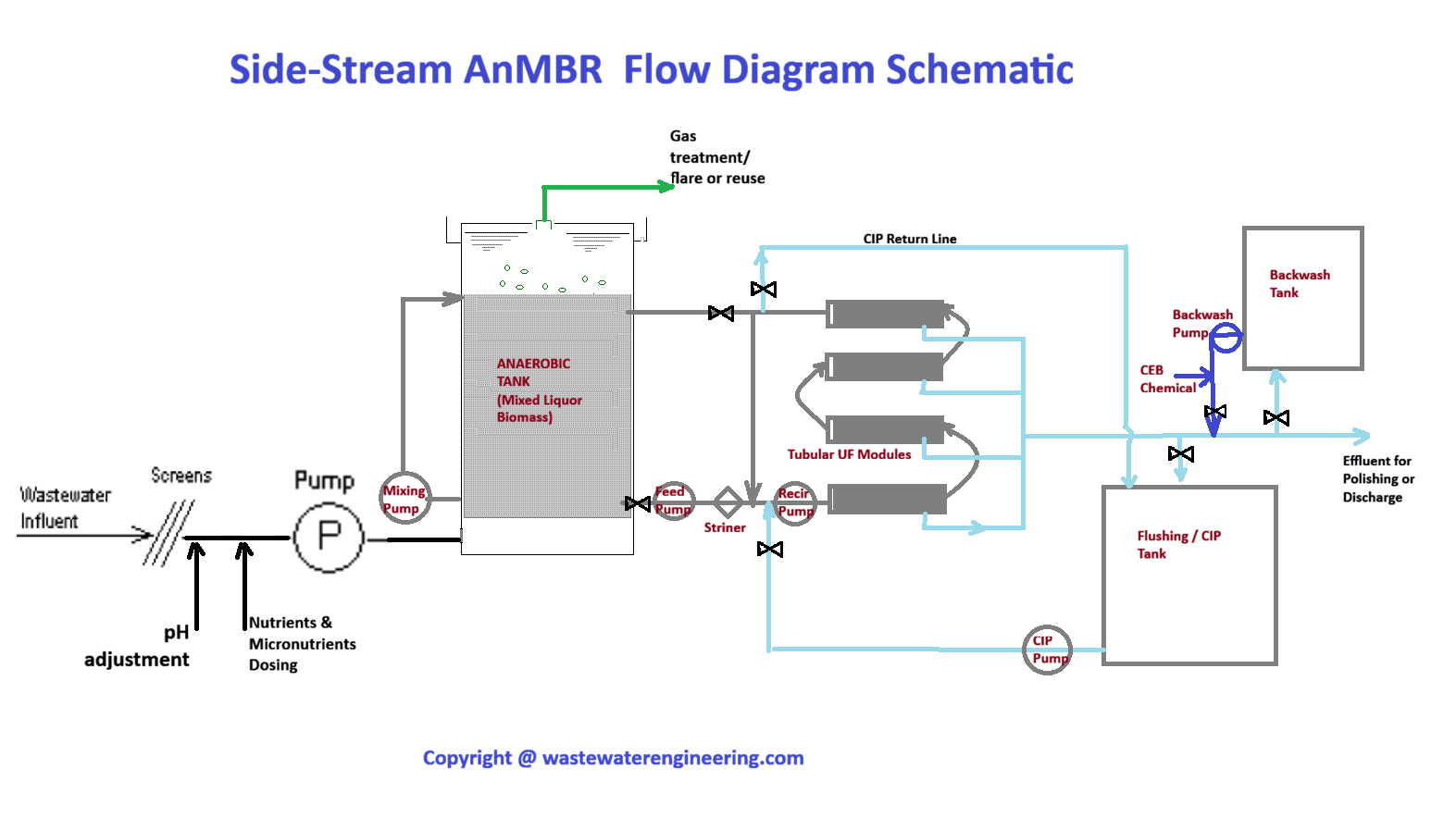 Side-stream AnMBR flow diagram showing an anaerobic tank, recirculation pump, tubular ultrafiltration modules, CIP loop, backwash, biogas handling, and polishing effluent.